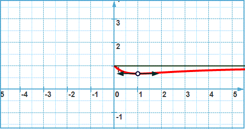 exercice Etude d'une fonction rationnelle et fonction réciproque (image2)