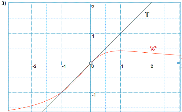 solution Etude d'une fonction (image3)