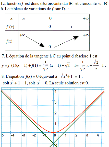 solution Etude d'une fonction  (image2)