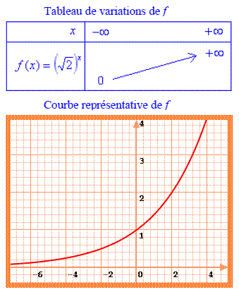 solution Etude de fonctions exponentielles (image4)