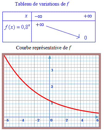solution Etude de fonctions exponentielles (image2)