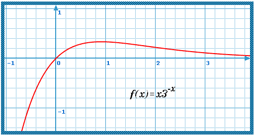 solution Variations et représentation graphique (image4)