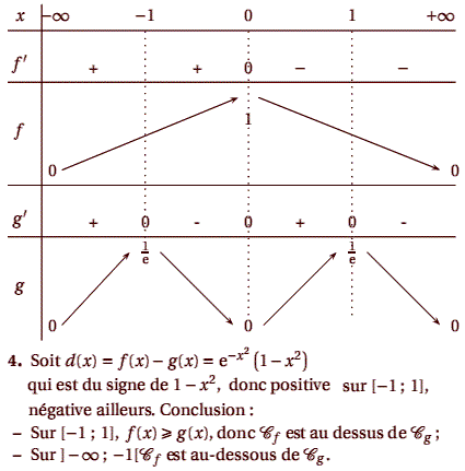 solution Amerique du sud 2005 - Etude de fonction et integr (image2)