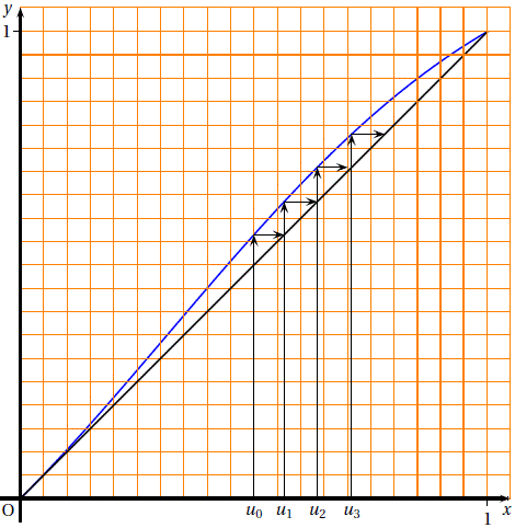 solution Amerique du nord bac S 2011 - Etude d'une fonction (image5)