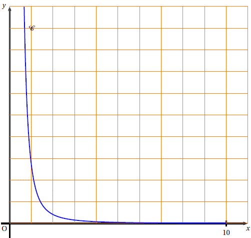 solution Etude d'une fonction et suite d'integrales (image5)