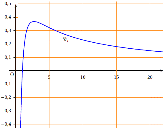 exercice Bac S Asie juin 2011 - Etude d'une fonction et cal (image4)