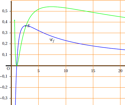 solution Bac S Asie juin 2011 - Etude d'une fonction et cal (image5)