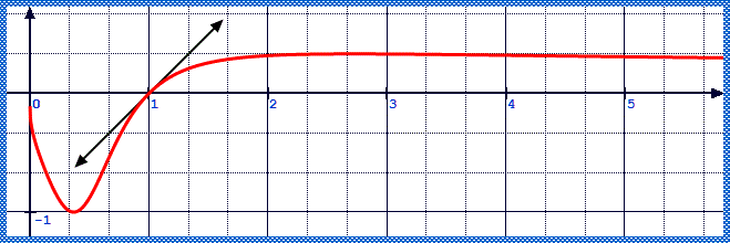 solution EPF 2006 - Etude d'une fonction logarithme (image3)