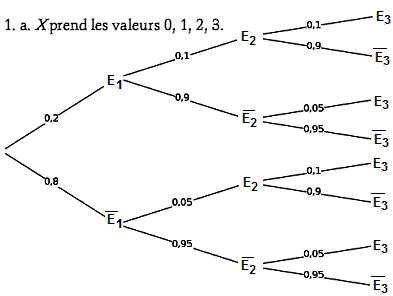 solution Variable aléatoire - Amerique du nord TS juin 2007 (image1)