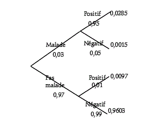 solution Probabilité conditionnelle - Maladie et test de dé (image1)