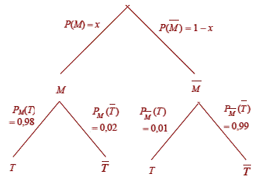 solution Probabilité conditionnelle - Pertinence d'un test  (image1)