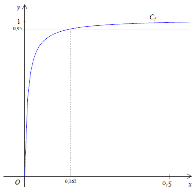solution Probabilité conditionnelle - Pertinence d'un test  (image3)