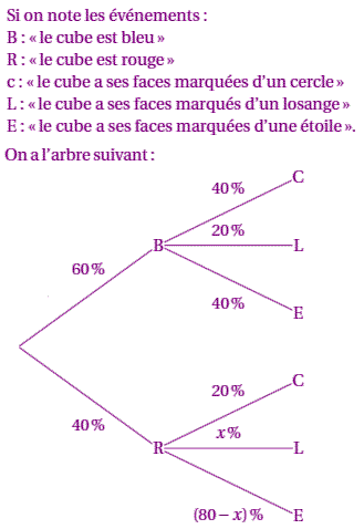 solution probabilité conditionnelle - Baccalauréat S Polyné (image1)