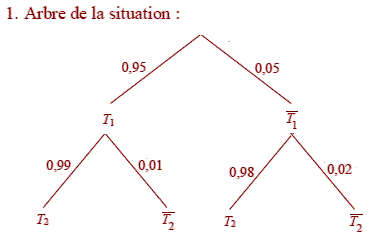 solution Variable aléatoire et probabilité conditionnelle (image1)