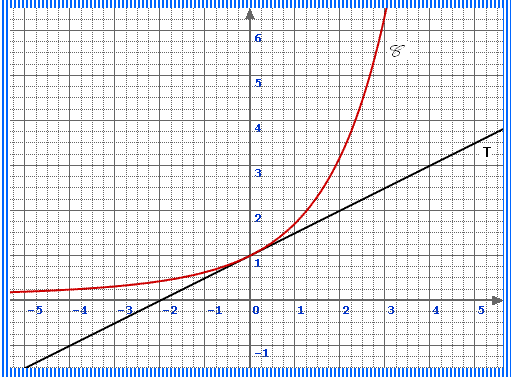 solution Etude d'une fonction (image5)